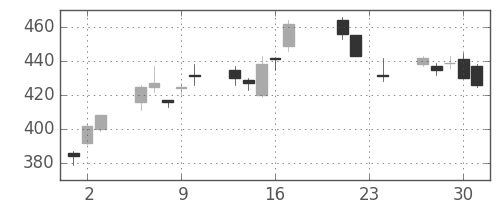 ミネベアの日足チャート(2010年9月)