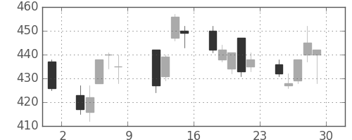 ミネベアの日足チャート(2010年10月)