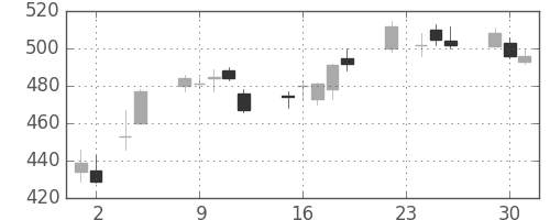 ミネベアの日足チャート(2010年11月)