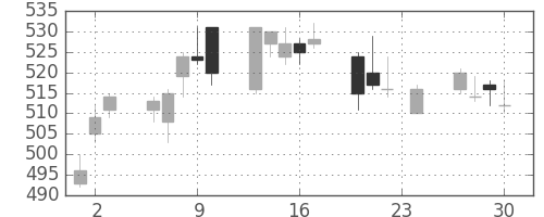 ミネベアの日足チャート(2010年12月)