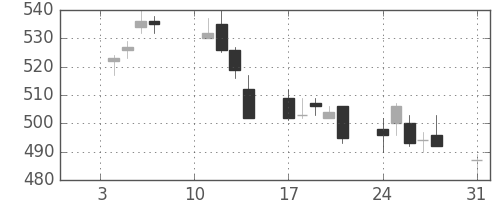 ミネベアの日足チャート(2011年1月)