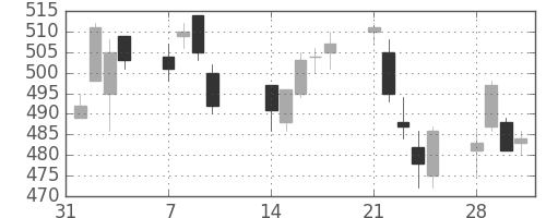 ミネベアの日足チャート(2011年2月)