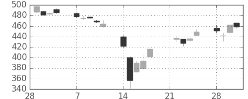 ミネベアの日足チャート(2011年3月)