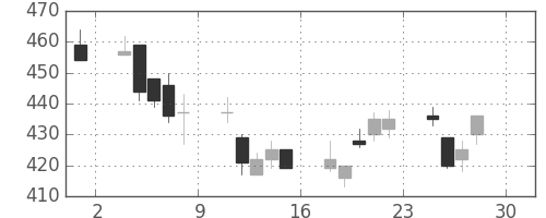 ミネベアの日足チャート(2011年4月)