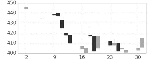 ミネベアの日足チャート(2011年5月)