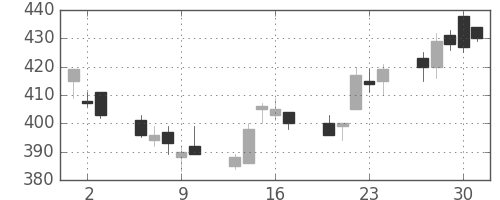 ミネベアの日足チャート(2011年6月)
