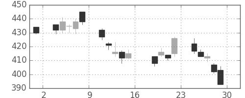 ミネベアの日足チャート(2011年7月)