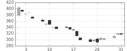 ミネベアの日足チャート(2011年8月)