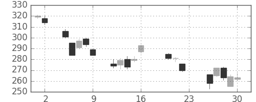 ミネベアの日足チャート(2011年9月)