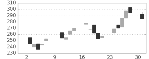 ミネベアの日足チャート(2011年10月)