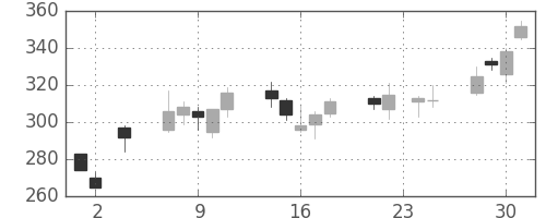 ミネベアの日足チャート(2011年11月)