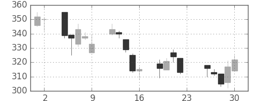 ミネベアの日足チャート(2011年12月)