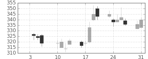 ミネベアの日足チャート(2012年1月)
