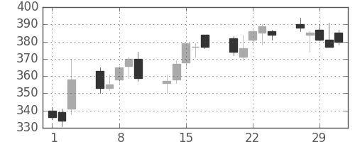 ミネベアの日足チャート(2012年2月)