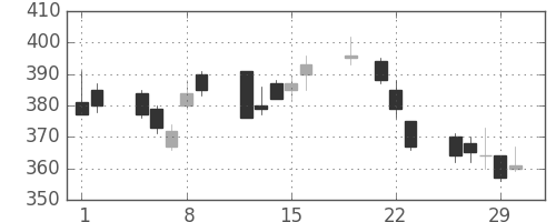 ミネベアの日足チャート(2012年3月)