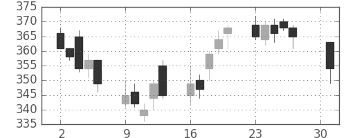 ミネベアの日足チャート(2012年4月)