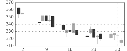 ミネベアの日足チャート(2012年5月)