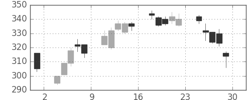 ミネベアの日足チャート(2012年6月)