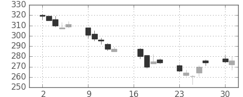 ミネベアの日足チャート(2012年7月)