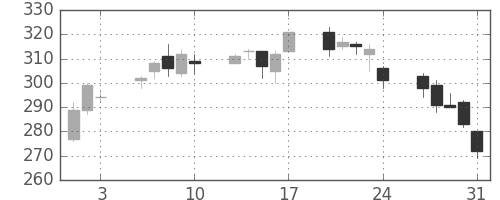 ミネベアの日足チャート(2012年8月)