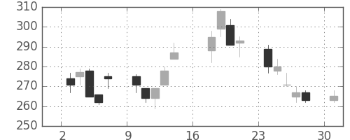 ミネベアの日足チャート(2012年9月)