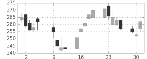 ミネベアの日足チャート(2012年10月)