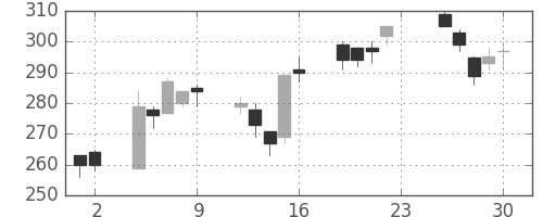 ミネベアの日足チャート(2012年11月)