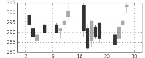 ミネベアの日足チャート(2012年12月)