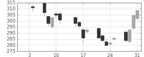 ミネベアの日足チャート(2013年1月)