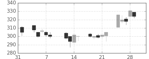 ミネベアの日足チャート(2013年2月)