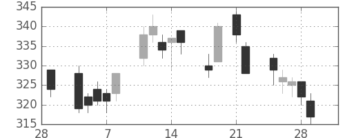 ミネベアの日足チャート(2013年3月)