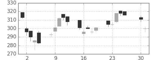 ミネベアの日足チャート(2013年4月)