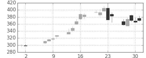 ミネベアの日足チャート(2013年5月)