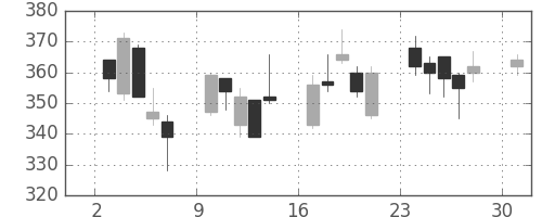 ミネベアの日足チャート(2013年6月)