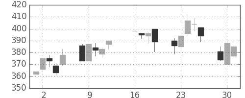 ミネベアの日足チャート(2013年7月)