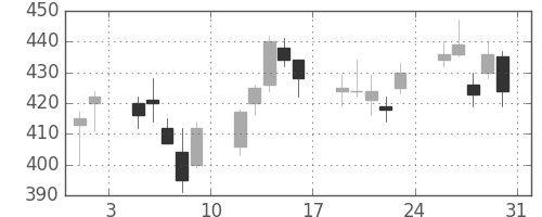ミネベアの日足チャート(2013年8月)