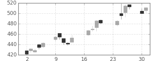 ミネベアの日足チャート(2013年9月)
