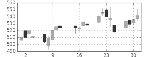 ミネベアの日足チャート(2013年10月)