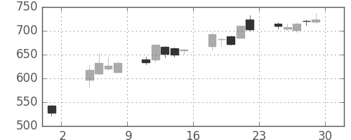 ミネベアの日足チャート(2013年11月)