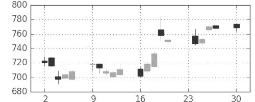 ミネベアの日足チャート(2013年12月)