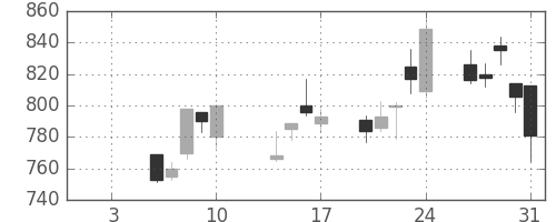 ミネベアの日足チャート(2014年1月)