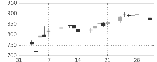 ミネベアの日足チャート(2014年2月)