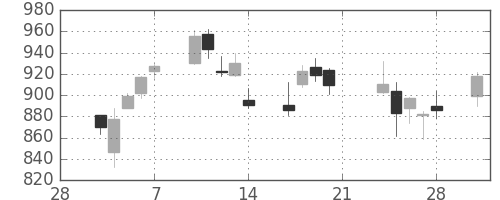 ミネベアの日足チャート(2014年3月)
