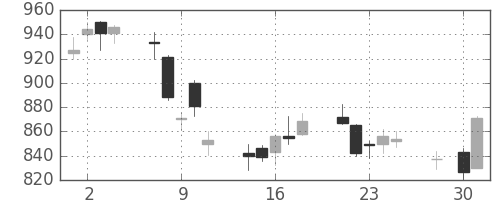 ミネベアの日足チャート(2014年4月)
