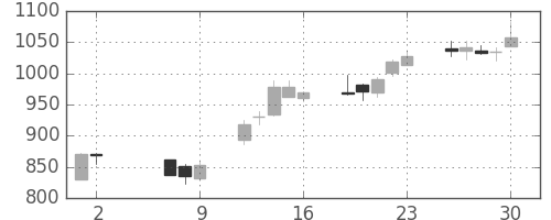 ミネベアの日足チャート(2014年5月)