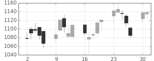 ミネベアの日足チャート(2014年6月)