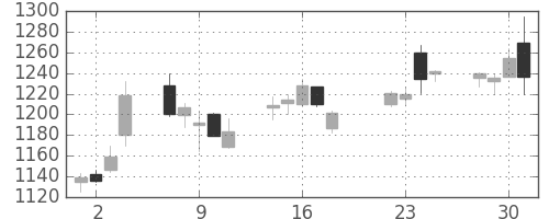 ミネベアの日足チャート(2014年7月)
