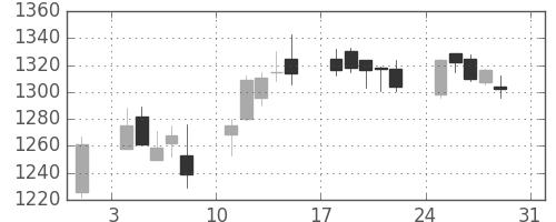 ミネベアの日足チャート(2014年8月)