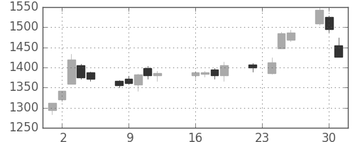 ミネベアの日足チャート(2014年9月)