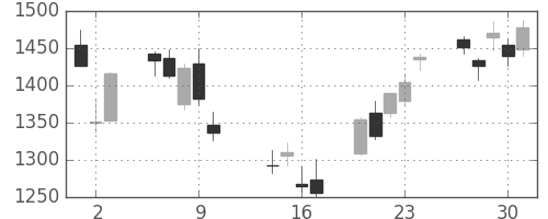 ミネベアの日足チャート(2014年10月)